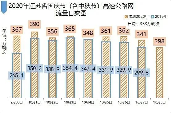 2020國慶中秋長三角高速公路出行指南